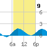 Turkey Point tide chart for Tuesday, February 9, 2021