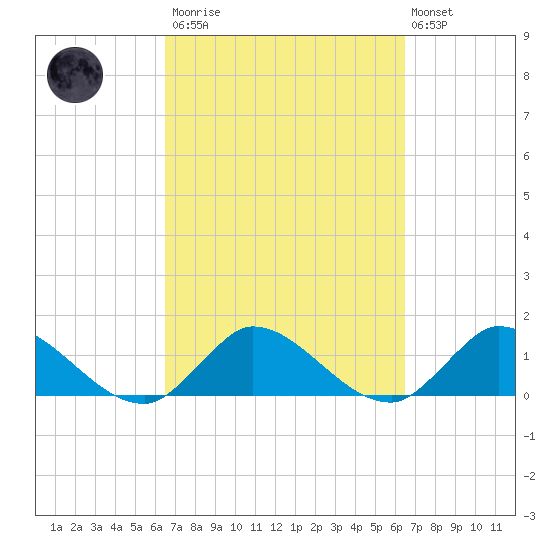 Turkey Point tide chart for Saturday, March 13, 2021