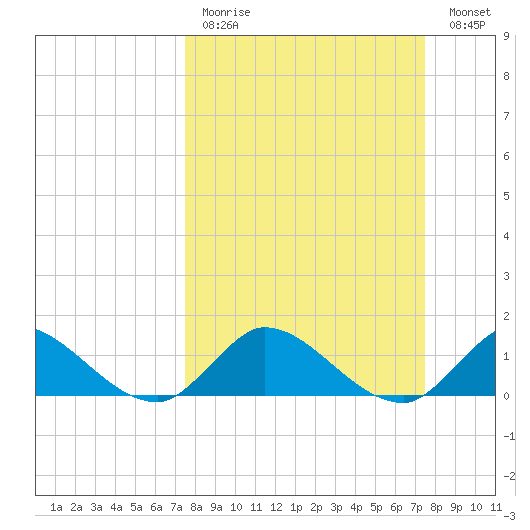 Turkey Point tide chart for Sunday, March 14, 2021