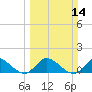Turkey Point tide chart for Sunday, March 14, 2021