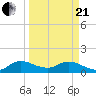 Turkey Point tide chart for Sunday, March 21, 2021