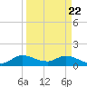 Turkey Point tide chart for Monday, March 22, 2021