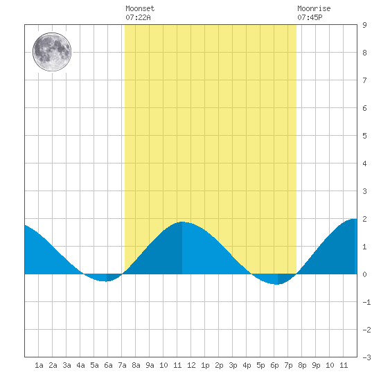 Turkey Point tide chart for Sunday, March 28, 2021