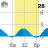 Turkey Point tide chart for Sunday, March 28, 2021