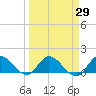 Turkey Point tide chart for Monday, March 29, 2021