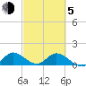 Turkey Point tide chart for Friday, March 5, 2021