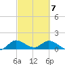 Turkey Point tide chart for Sunday, March 7, 2021