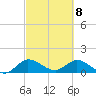 Turkey Point tide chart for Monday, March 8, 2021