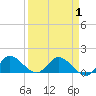 Turkey Point tide chart for Thursday, April 1, 2021