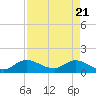 Turkey Point tide chart for Wednesday, April 21, 2021