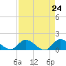 Turkey Point tide chart for Saturday, April 24, 2021