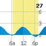 Turkey Point tide chart for Tuesday, April 27, 2021