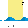 Turkey Point tide chart for Wednesday, April 7, 2021