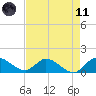 Turkey Point tide chart for Tuesday, May 11, 2021