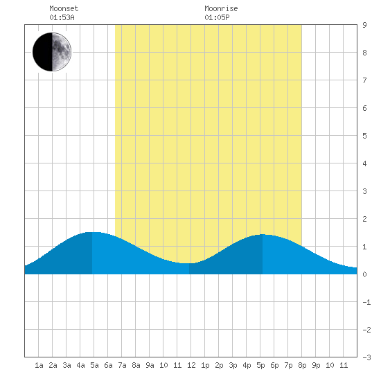 Turkey Point tide chart for Wednesday, May 19, 2021