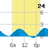 Turkey Point tide chart for Monday, May 24, 2021