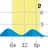 Turkey Point tide chart for Sunday, May 2, 2021