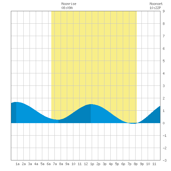 Turkey Point tide chart for Saturday, June 12, 2021