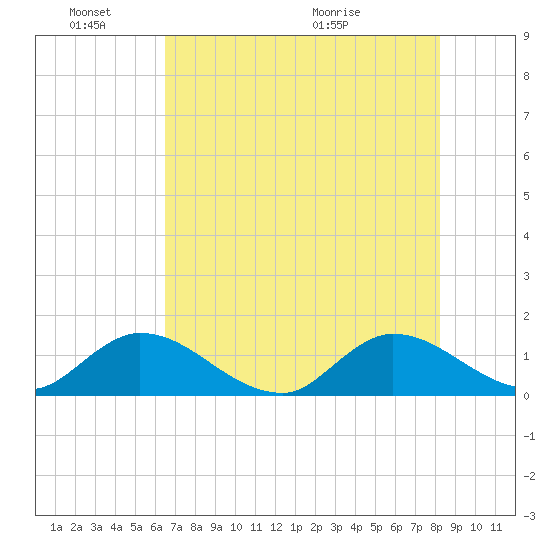 Turkey Point tide chart for Friday, June 18, 2021