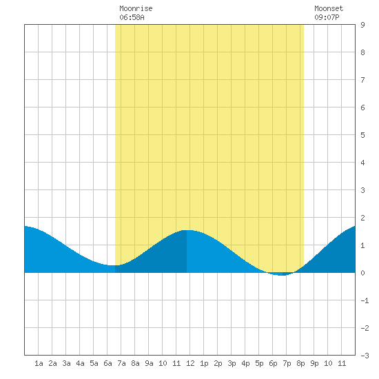 Turkey Point tide chart for Saturday, July 10, 2021