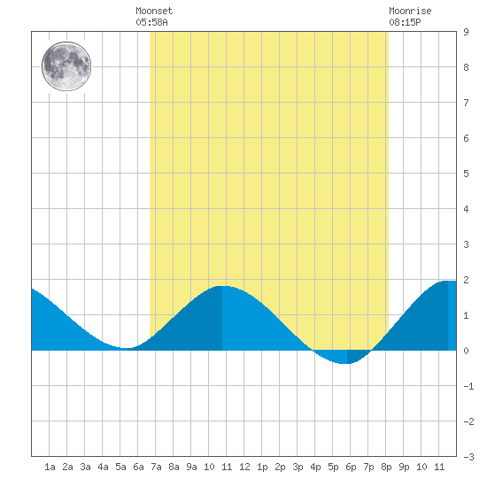 Turkey Point tide chart for Friday, July 23, 2021