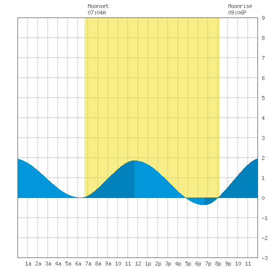 Turkey Point tide chart for Saturday, July 24, 2021