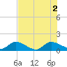 Turkey Point tide chart for Friday, July 2, 2021