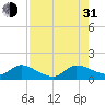 Turkey Point tide chart for Saturday, July 31, 2021