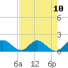 Turkey Point tide chart for Tuesday, August 10, 2021