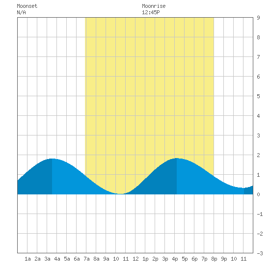 Turkey Point tide chart for Saturday, August 14, 2021