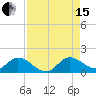 Turkey Point tide chart for Sunday, August 15, 2021