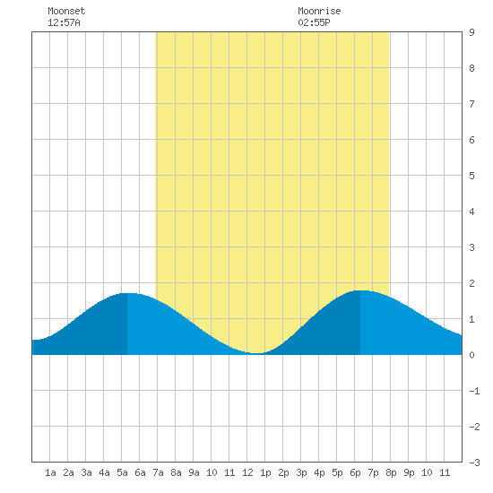Turkey Point tide chart for Monday, August 16, 2021