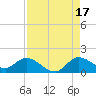Turkey Point tide chart for Tuesday, August 17, 2021