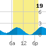 Turkey Point tide chart for Thursday, August 19, 2021