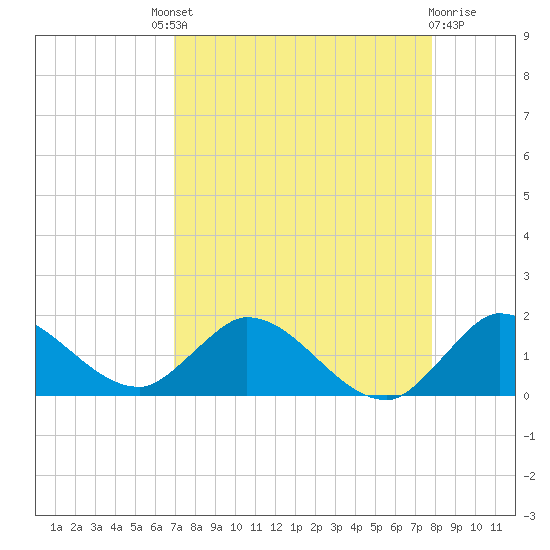 Turkey Point tide chart for Saturday, August 21, 2021