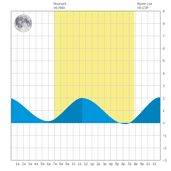 Turkey Point tide chart for Sunday, August 22, 2021