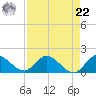 Turkey Point tide chart for Sunday, August 22, 2021