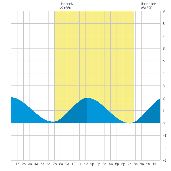 Turkey Point tide chart for Monday, August 23, 2021