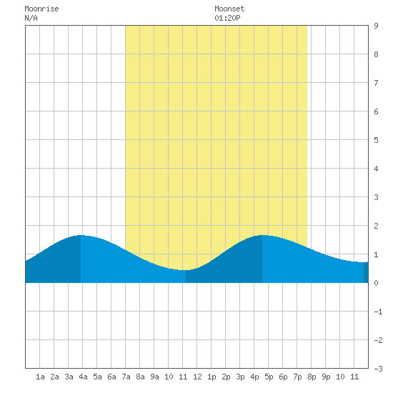 Turkey Point tide chart for Sunday, August 29, 2021