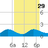 Turkey Point tide chart for Sunday, August 29, 2021