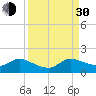 Turkey Point tide chart for Monday, August 30, 2021