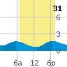 Turkey Point tide chart for Tuesday, August 31, 2021