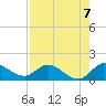 Turkey Point tide chart for Saturday, August 7, 2021