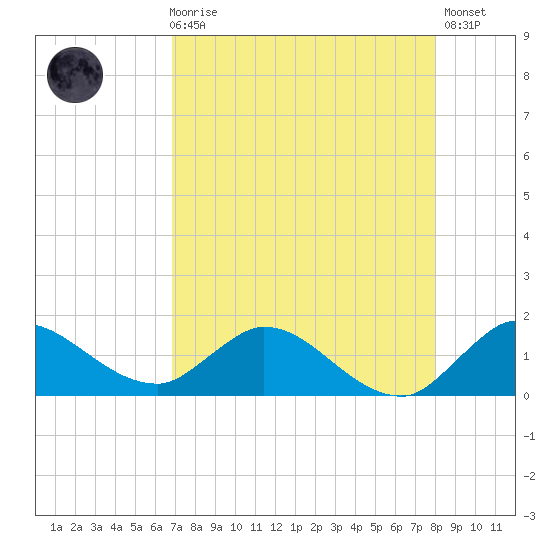 Turkey Point tide chart for Sunday, August 8, 2021