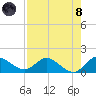 Turkey Point tide chart for Sunday, August 8, 2021