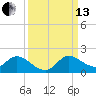 Turkey Point tide chart for Monday, September 13, 2021