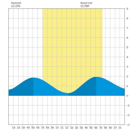 Turkey Point tide chart for Tuesday, September 14, 2021