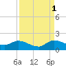 Turkey Point tide chart for Wednesday, September 1, 2021