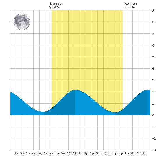 Turkey Point tide chart for Monday, September 20, 2021