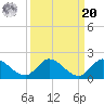 Turkey Point tide chart for Monday, September 20, 2021